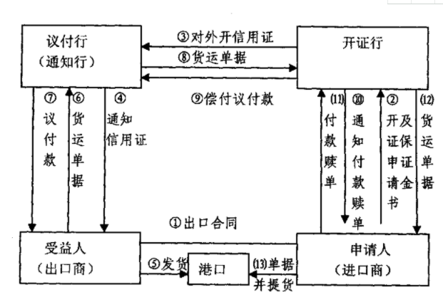 「代開(kāi)信用證流程」國(guó)際信用證操作的流程有哪幾步？